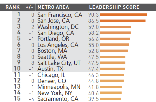 Clean Tech Metro Index 2017