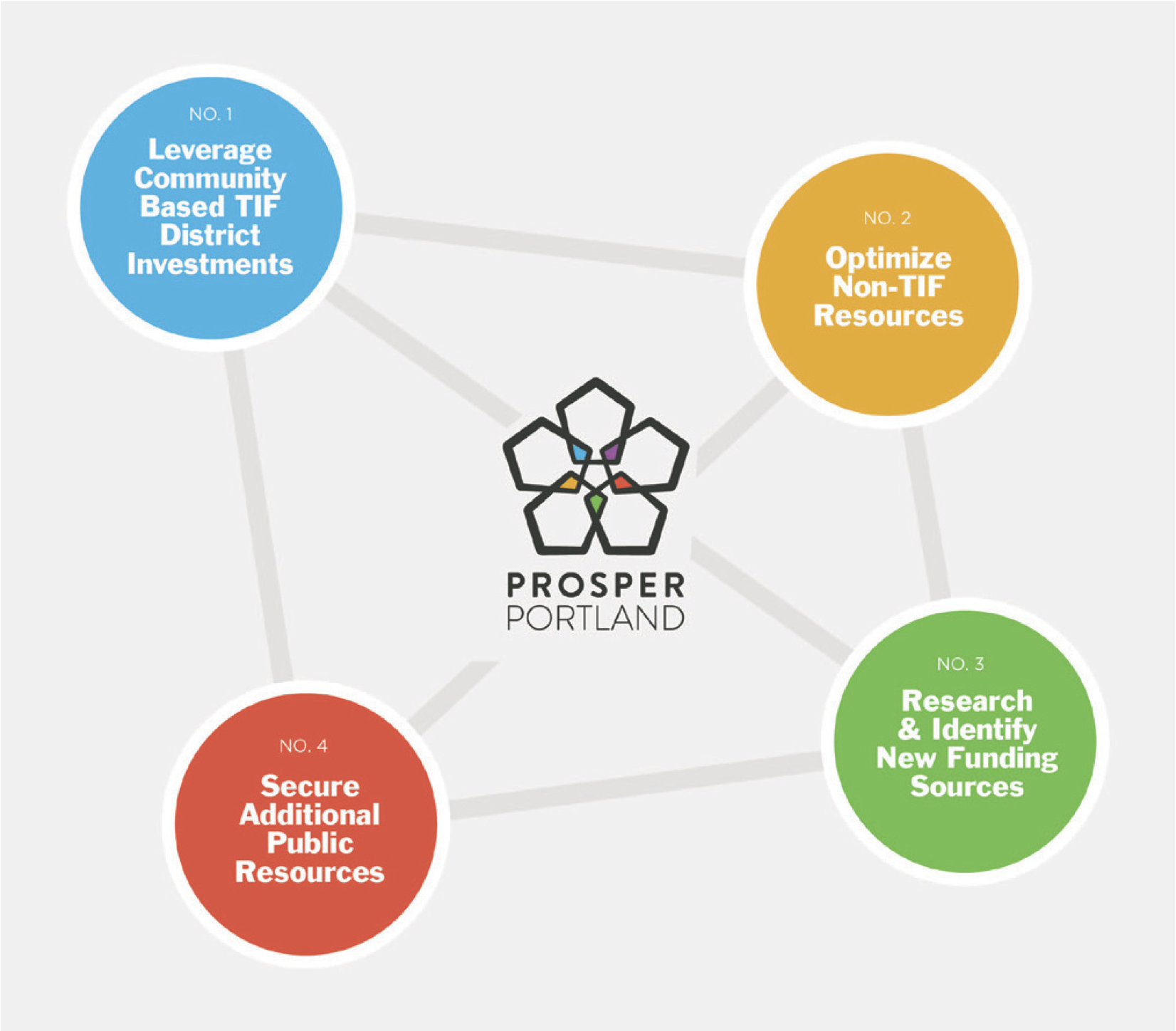 Prosper Portland New Business Model