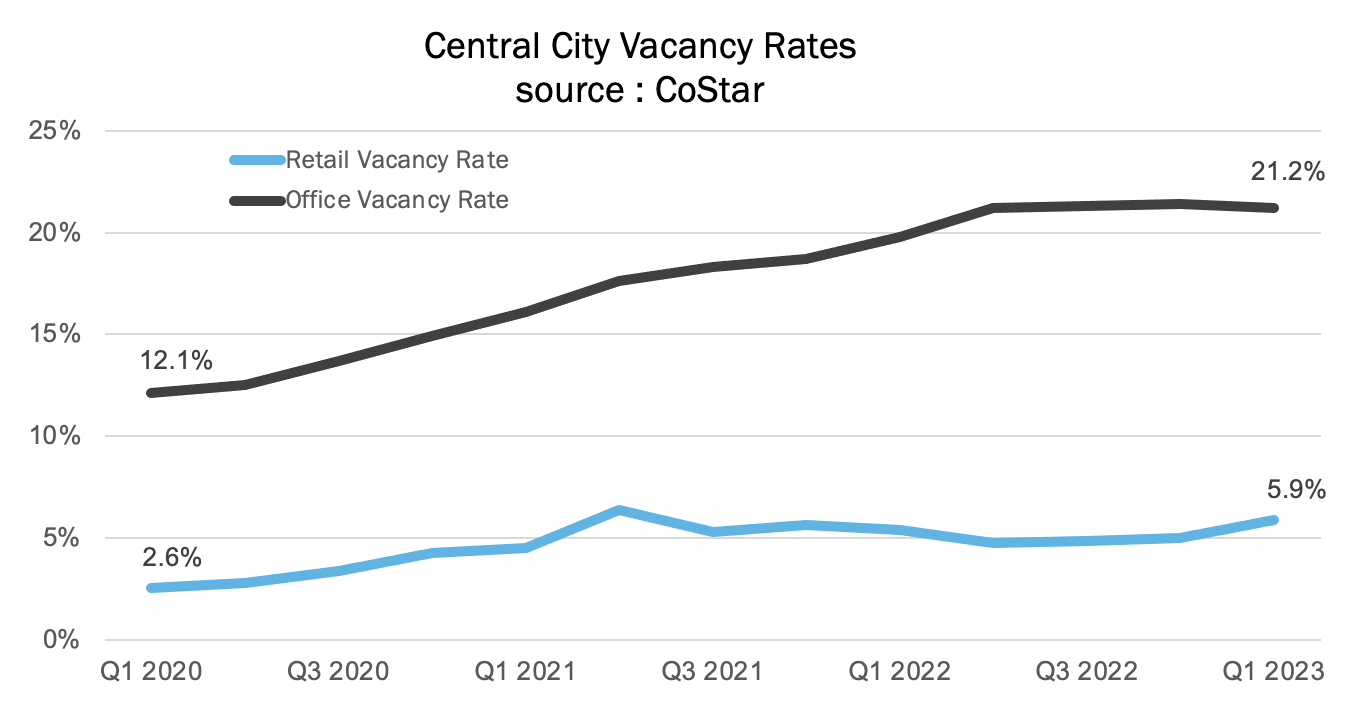 Central City Vacancy Rates