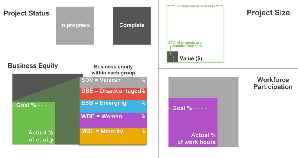 Construction data legend: SDV = Veteran, DBE = Disadvantaged, ESB = Emerging, WBE = Women, MBE = Minority